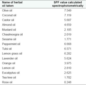 oli-naturali-fattore-protezione-solare-spf-tabella